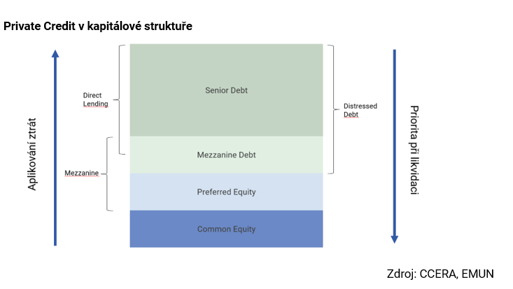 Private credit