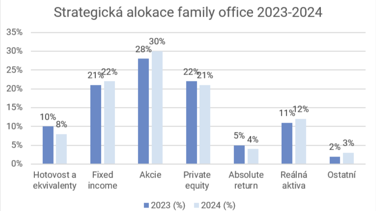 Strategická alokace FO 2023-2024