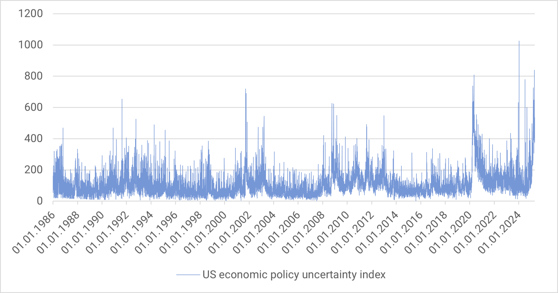 US economic policy uncertainty index
